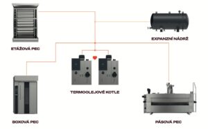 Pekárna připravená na budoucnost